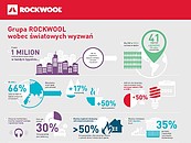 ROCKWOOL przyłącza się do działań na rzecz zrównoważonego rozwoju zdj. 2